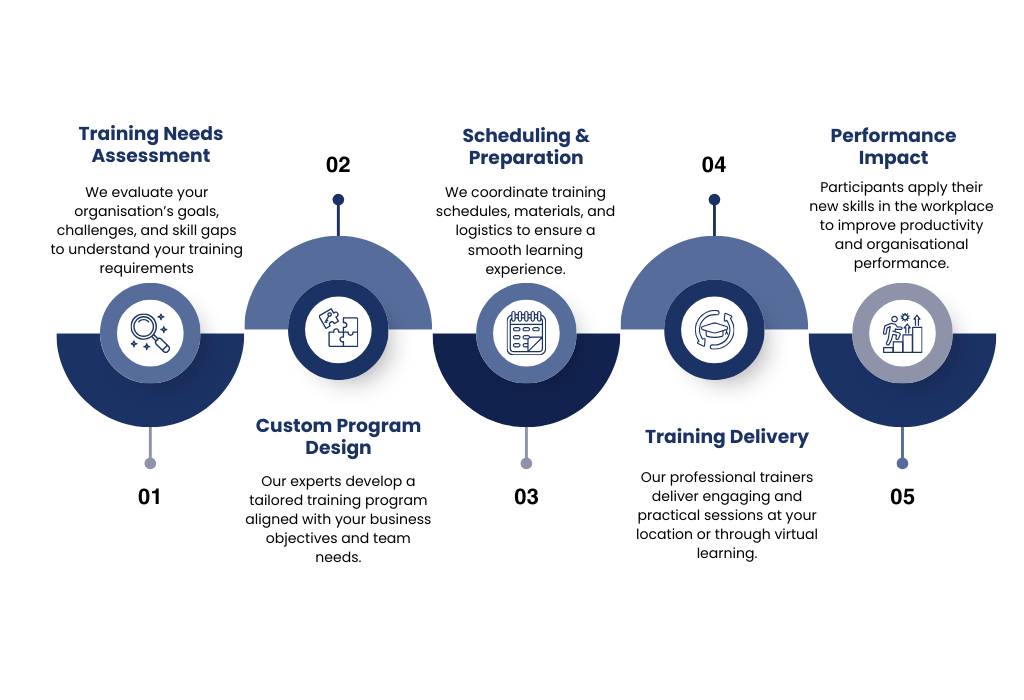 Skillora-training-workflow