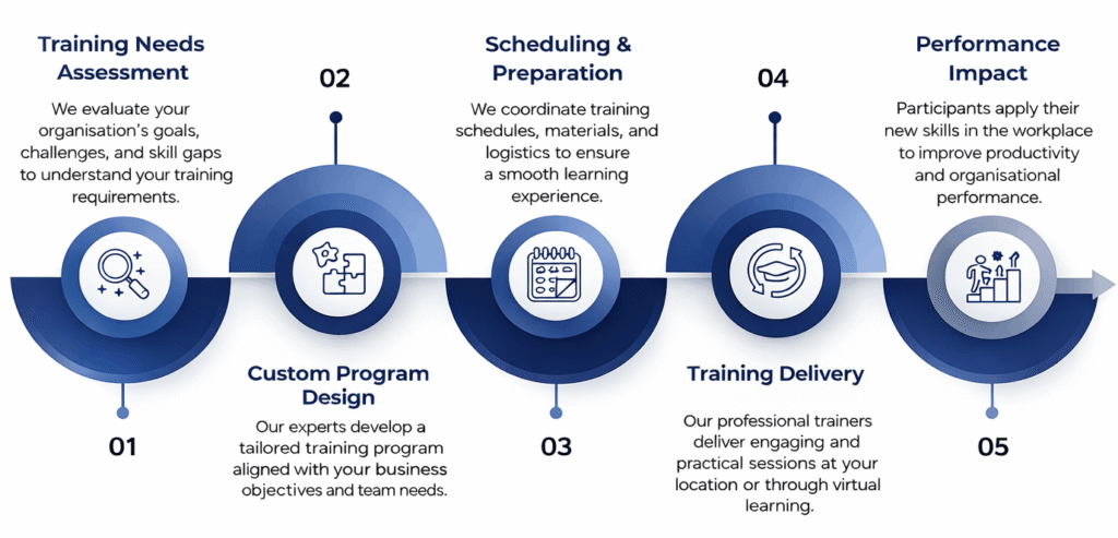 How it will work training steps