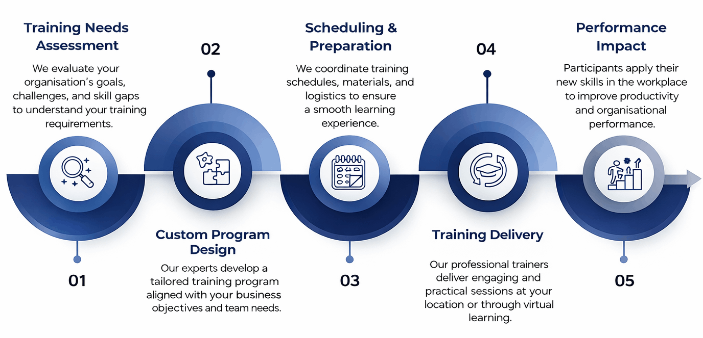 How it will work training steps